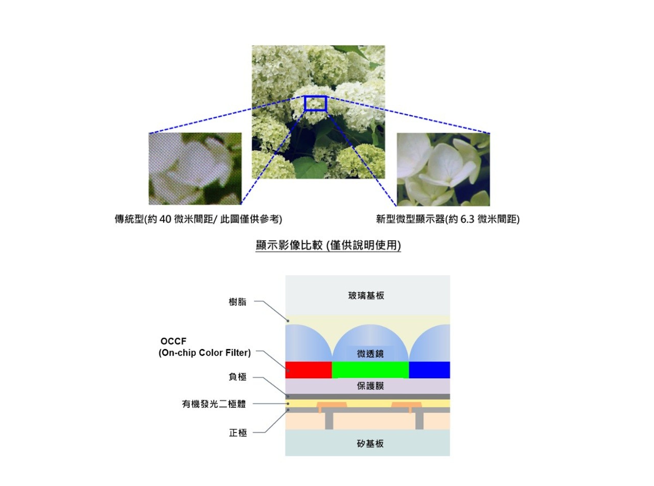Sony半导体公布头戴显示器用1.3吋4K OLED微型显示器ECX344A，具高亮度与90fps帧率