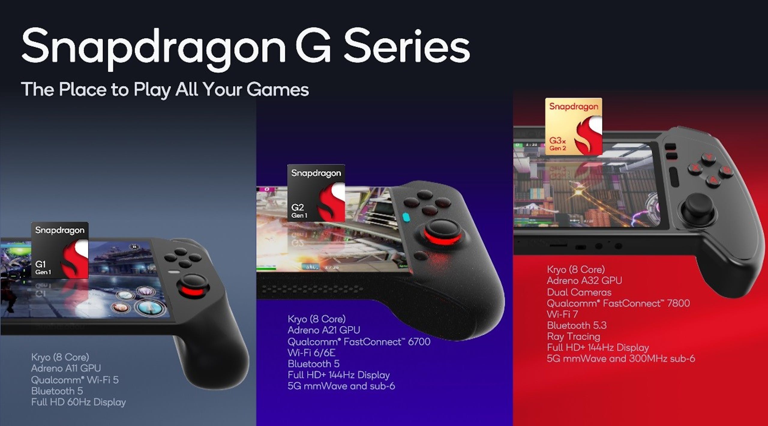 高通扩展游戏掌机平台发表 Snapdragon G1 Gen 1 、 Snapdragon G2 Ge1 与 Snapdragon G3x Gen 2 平台，满足自串流游戏到狂热游戏设备体验