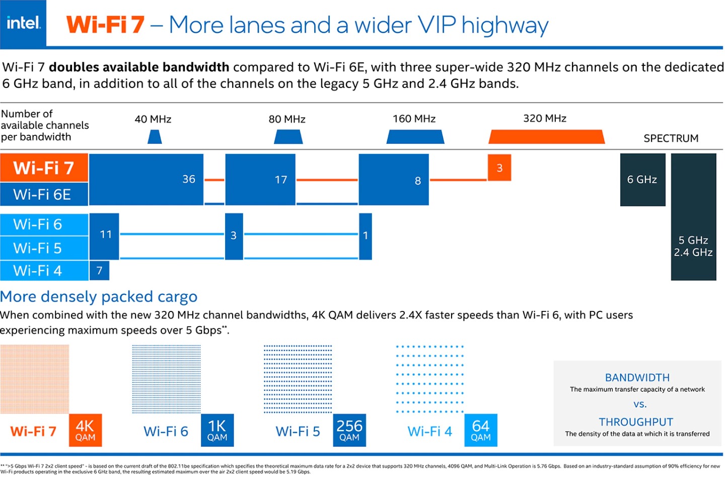 Wi-Fi 7支持更大的通信带段，并可通过4K QAM在相同的带段宽度中传输更多数据。