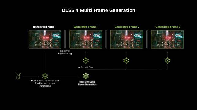 NVIDIA：RTX 5070 就有上代 RTX 4090 效能 DLSS 4 关键技术大解构，更强 AI 更快生成画格