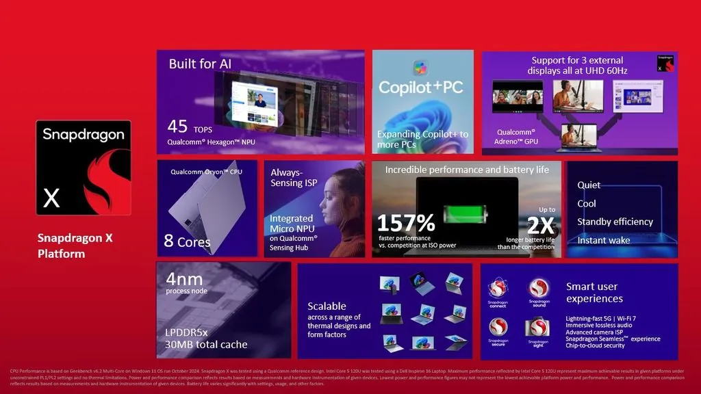 Snapdragon X 正式发布，中价笔记本市场先锋，45 TOPS AI 算力