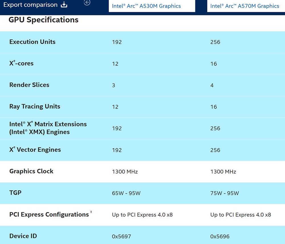 Intel 悄悄推出 Arc A570M 和 Arc A530M 二款全新笔记本显卡 - 榜哥