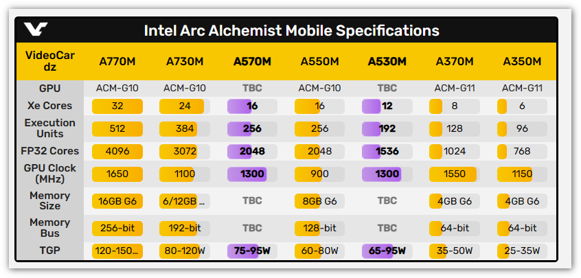 Intel 悄悄推出 Arc A570M 和 Arc A530M 二款全新笔记本显卡 - 榜哥