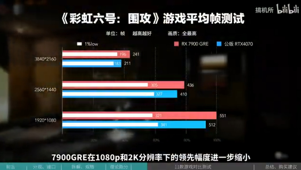 AMD正式发布Radeon RX 7900GRE 16GB显卡，效能些微领先RTX 4070-计算机王阿达