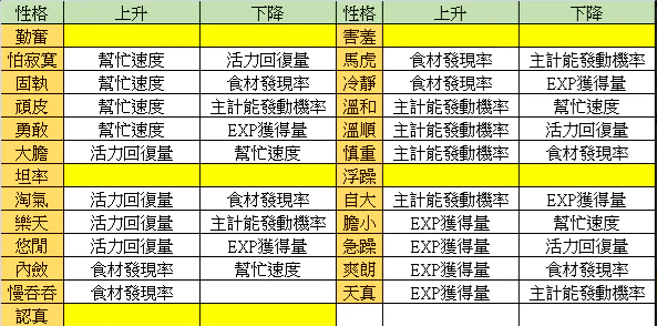 整理Pokemon Sleep“性格”的部分
