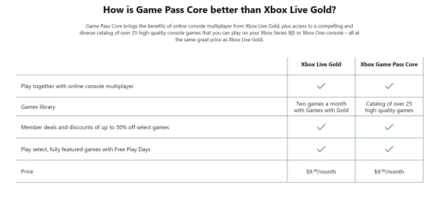 Xbox Live Gold将走入历史！ 微软宣布推出Game Pass Core订阅服务追加更多游戏内容