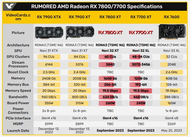 消息称AMD Radeon RX 7800/7700系列可能会在9月推出-榜哥