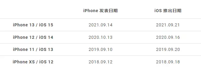 iOS 16 正式版更新什么时候推出？哪些iPhone 机型可以更新？ 第2张