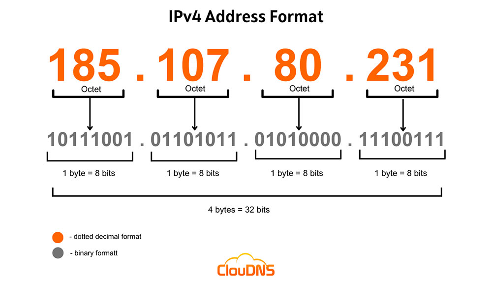 IPv4 与 IPv6 两种网络协议有什么区别？ - 榜哥