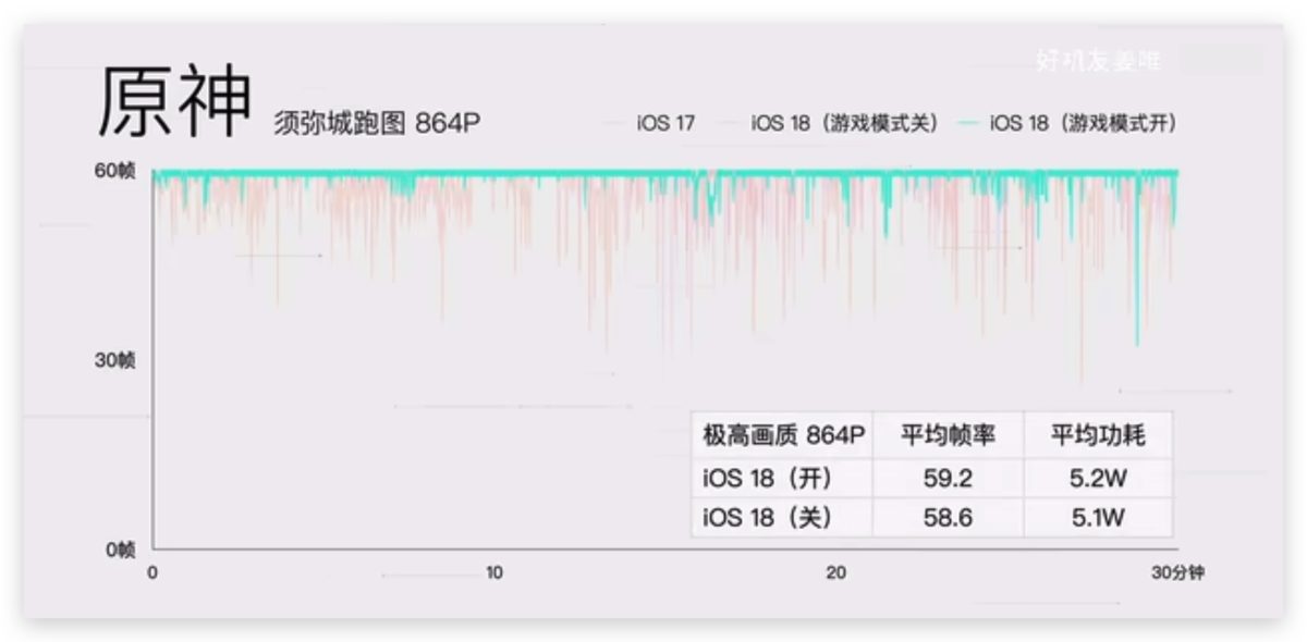 iOS 18 游戏模式使用教程：运作机制、设置方式、实际游戏效果分享 第6张