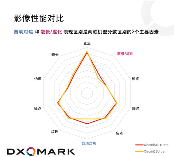 成绩不如2年前！Xiaomi 13 Ultra DXOMARK成绩引发争议