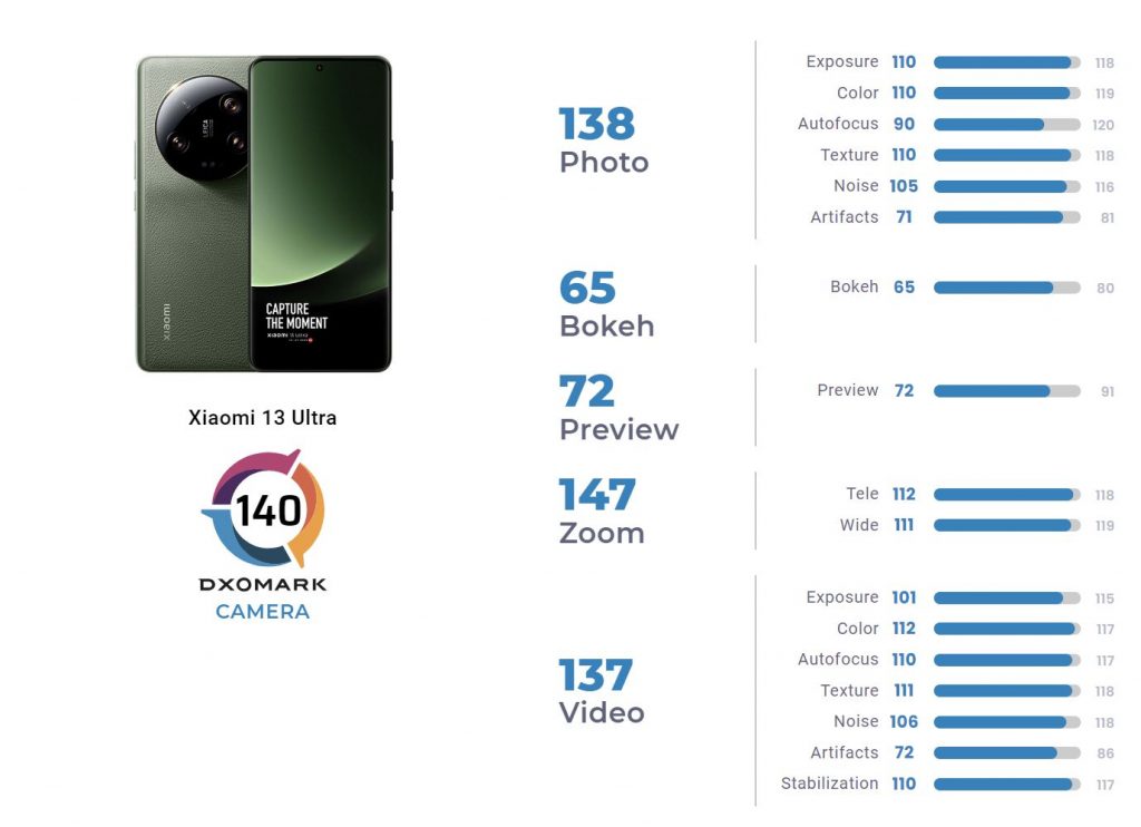 成绩不如2年前！Xiaomi 13 Ultra DXOMARK成绩引发争议