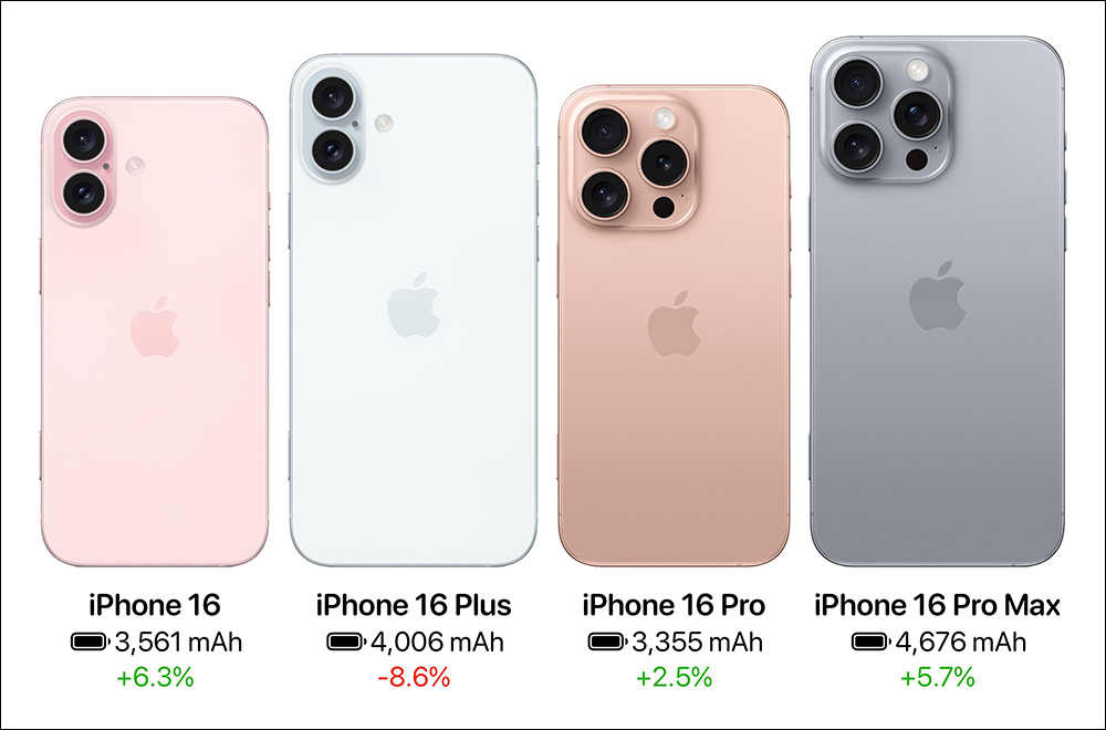 iPhone 16 Pro 系列电池容量增加再度被证实，电池规格爆料与过去消息略有差异