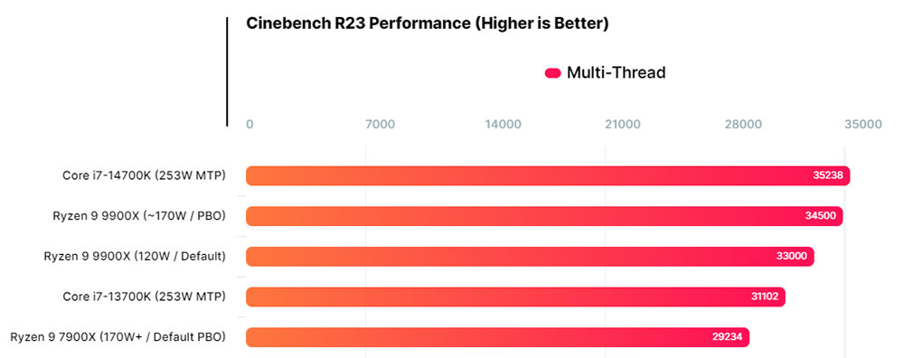 首个AMD Ryzen 9 9900X跑分现身，比7900X快14%且功耗更低-摩榜
