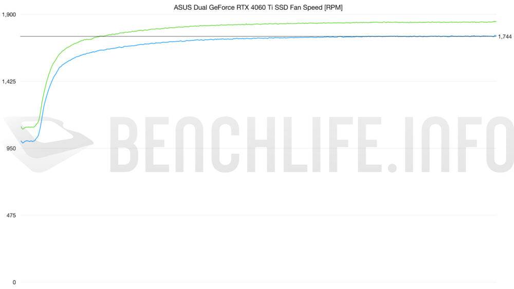 拥有 M.2 SSD 插槽的显卡，ASUS Dual GeForce RTX 4060 Ti SSD 实测