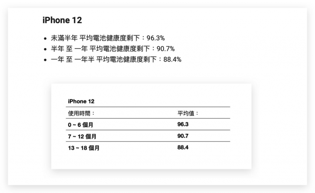iPhone 用多久要换电池？ 用这 3 大指标当作参考