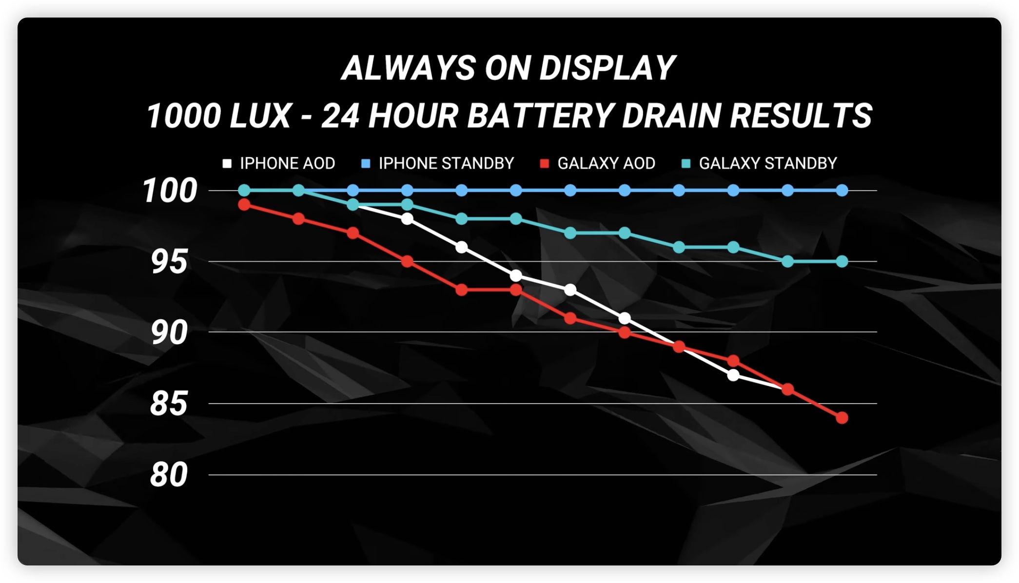 iPhone 永远显示 AOD 耗电 测试