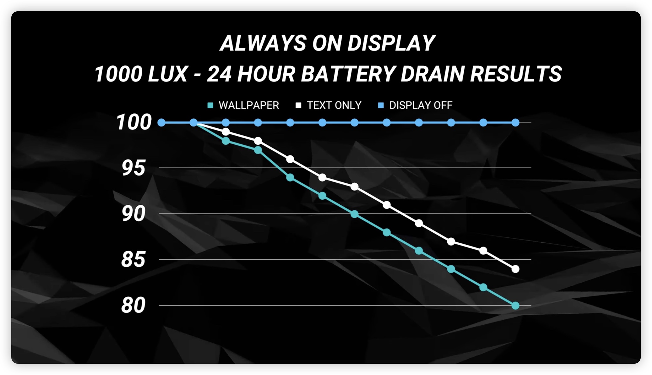 iPhone 永远显示 AOD 耗电 测试