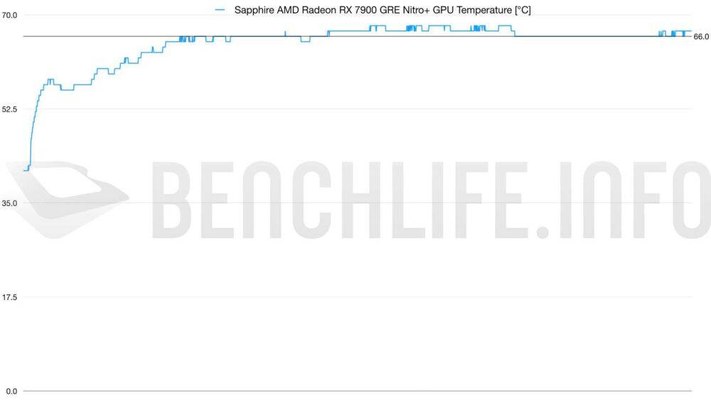 与 GeForce RTX 4070 Super 同台较劲，Sapphire AMD Radeon RX 7900 GRE Nitro+ 实测