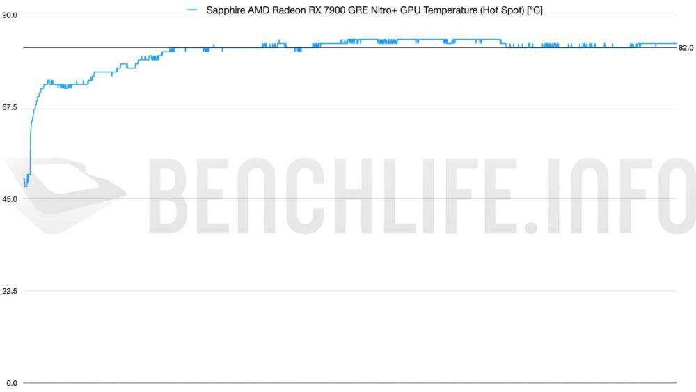与 GeForce RTX 4070 Super 同台较劲，Sapphire AMD Radeon RX 7900 GRE Nitro+ 实测