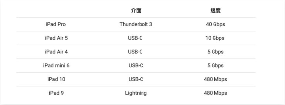 iPhone 的USB-C 充电孔未来会不会也分成Pro 版与非Pro 版呢？ 第5张