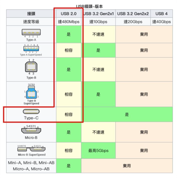 iPhone 的USB-C 充电孔未来会不会也分成Pro 版与非Pro 版呢？ 第9张