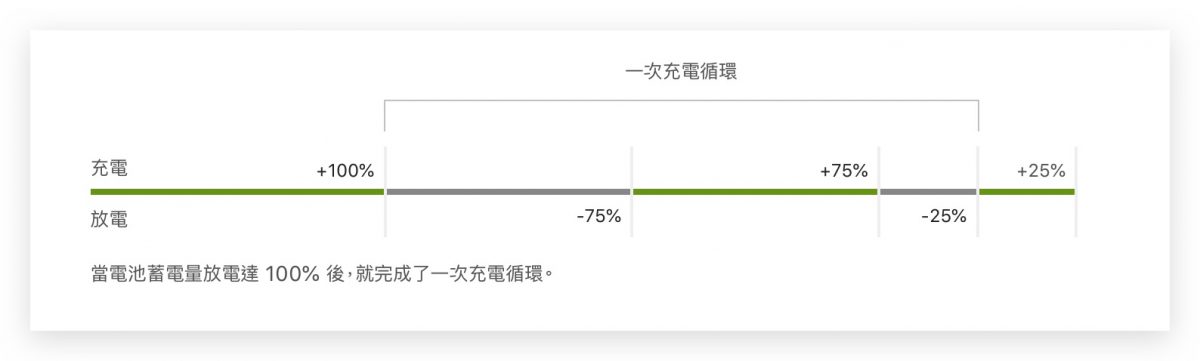 iPhone 15 电池循环是什么？查询方式与充电次数一次看懂！ 第4张