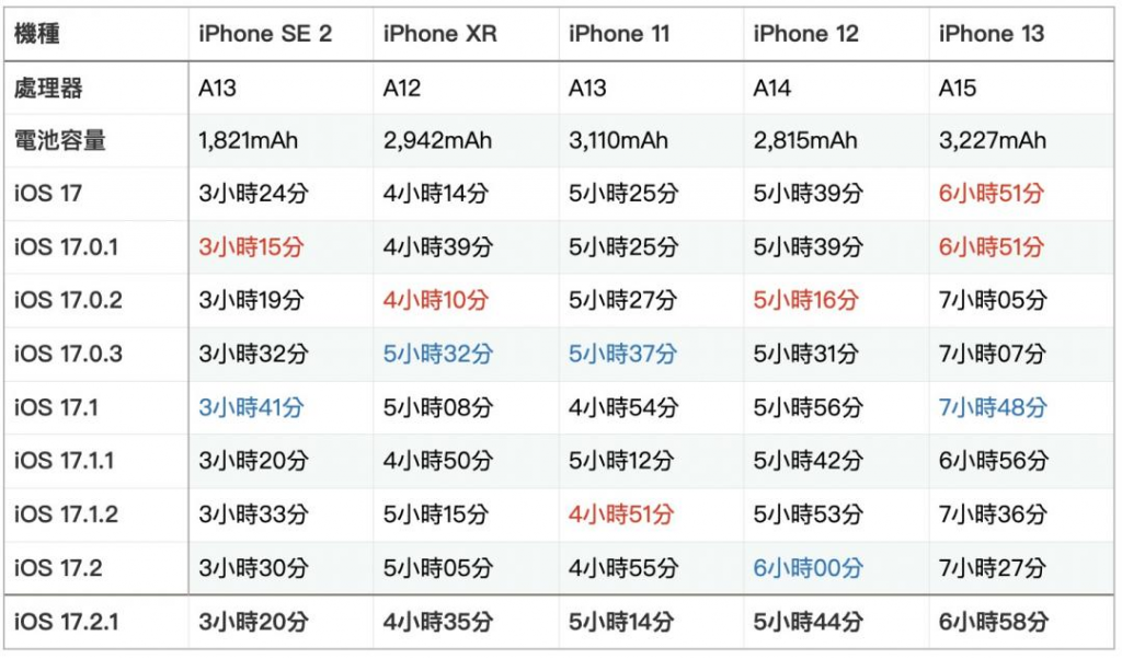 iPhone更新到iOS 17哪个版本最省电？ 一张表看懂实测数据