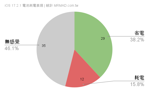 【iOS 17.2.1】最全iPhone更新耗电、发烫线上反馈统计