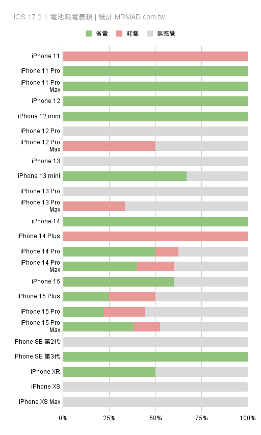 【iOS 17.2.1】最全iPhone更新耗电、发烫线上反馈统计