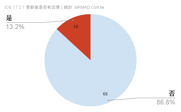 【iOS 17.2.1】最全iPhone更新耗电、发烫线上反馈统计