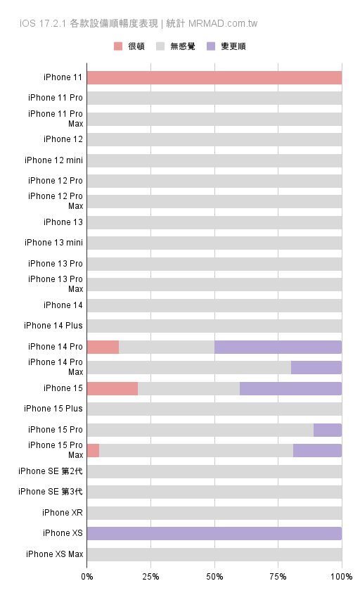 【iOS 17.2.1】最全iPhone更新耗电、发烫线上反馈统计