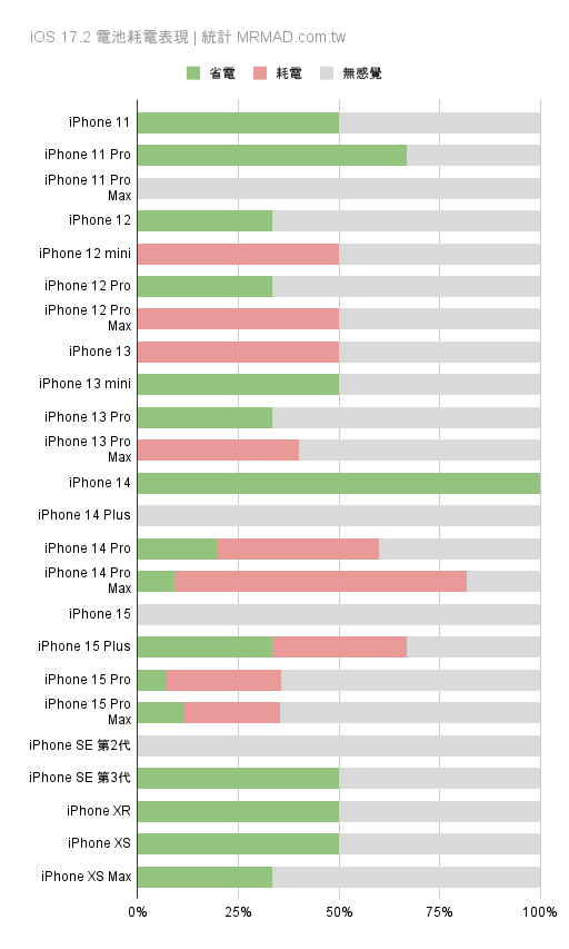 升級 iOS 17.2 耗電還是省電？電池續航表現統計1