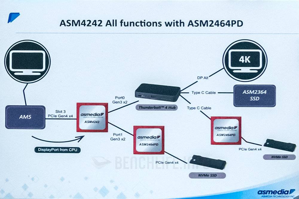 MSI x ASMedia：「真」USB4 实测速度飙破 3,700MB/s