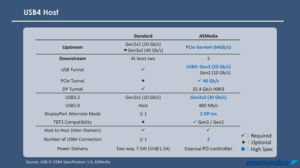 MSI x ASMedia：「真」USB4 实测速度飙破 3,700MB/s