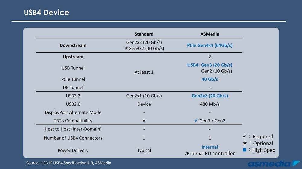 MSI x ASMedia：「真」USB4 实测速度飙破 3,700MB/s
