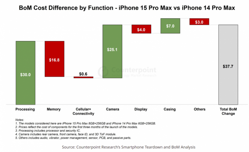 顶规 iPhone 15 Pro Max 零件成本比前代贵8%！ 研调：苹果自主设计占 25%