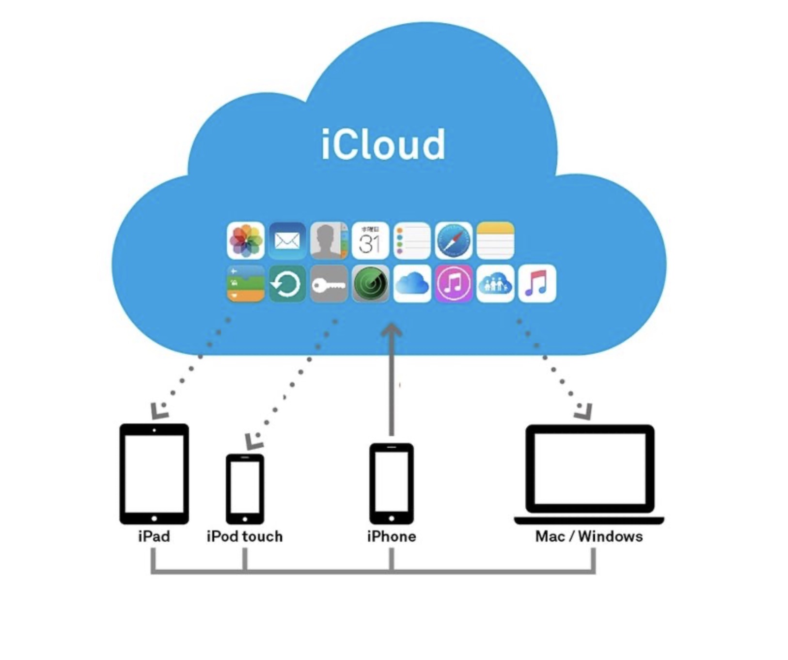 iCloud 照片删除后手机裡面的会不见吗？看完这篇就懂 第2张