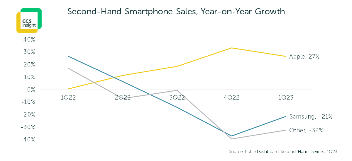 Second-Hand Smartphone Sales Surpass $13 Billion in 1Q23, Curbed by Low  Supply - CCS Insight