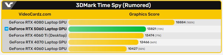 3DMark 泄漏跑分显示RTX 5060笔记本GPU比RTX 4060还快33%-榜哥
