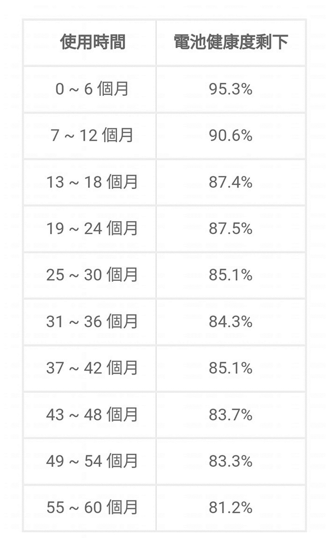 iPhone 电池健康度最大容量只剩2%? 第4张