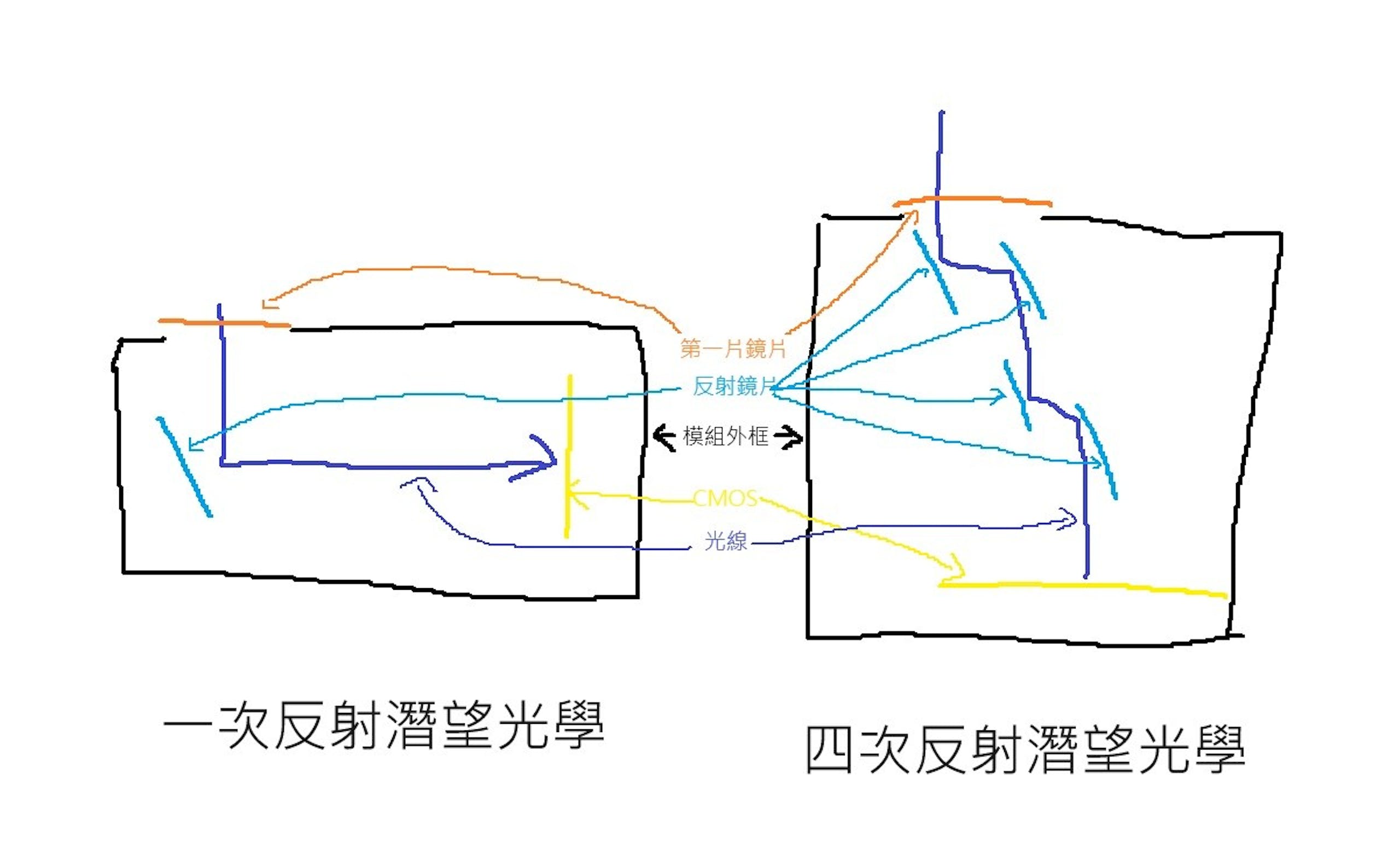iPhone 15 Pro Max 采用48MP主镜头、四次反射长焦镜头的意义在哪，与Android旗舰机的应用方式有什么不同
