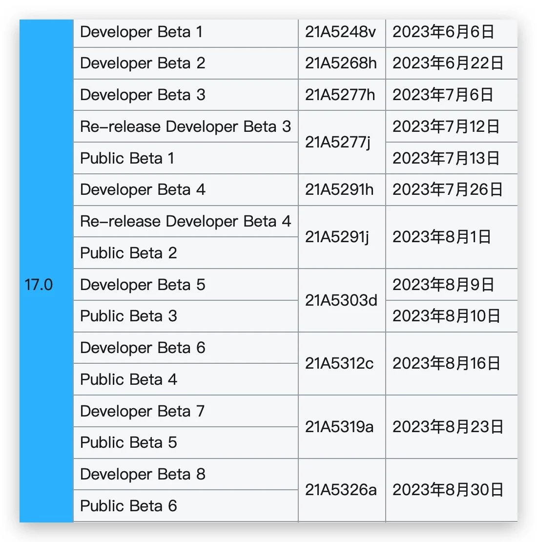 iOS 18 Public Beta 跟 Developer 差在哪？破除公测版较稳定的迷思 第4张