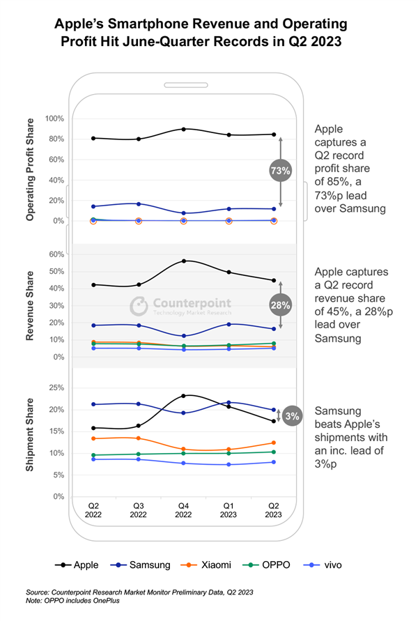 Android全军覆没？Apple拿走全球智能手机85%利润