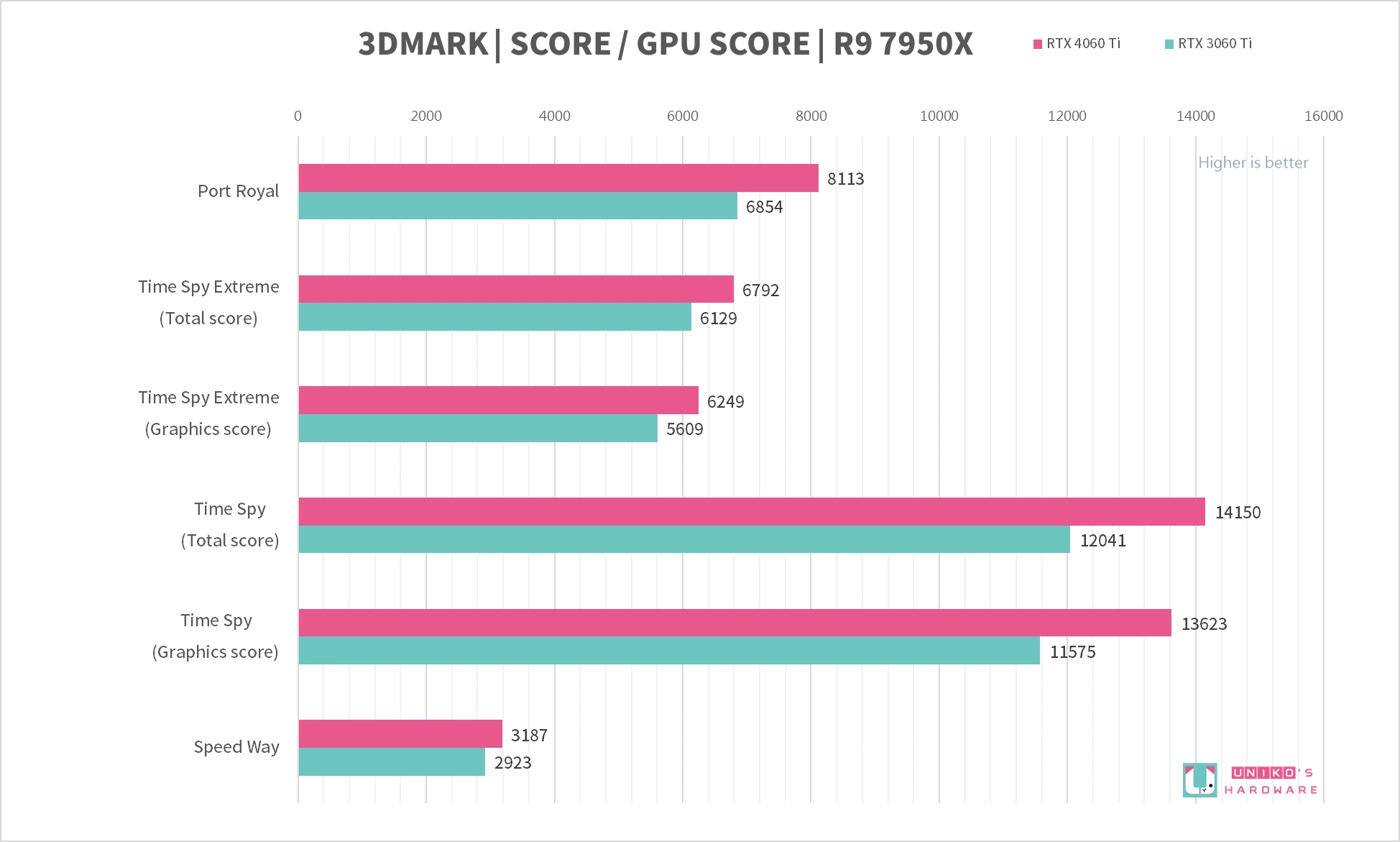 AORUS GeForce RTX 4060 Ti ELITE 8G 显示卡评测开箱，神鹰就是帅！