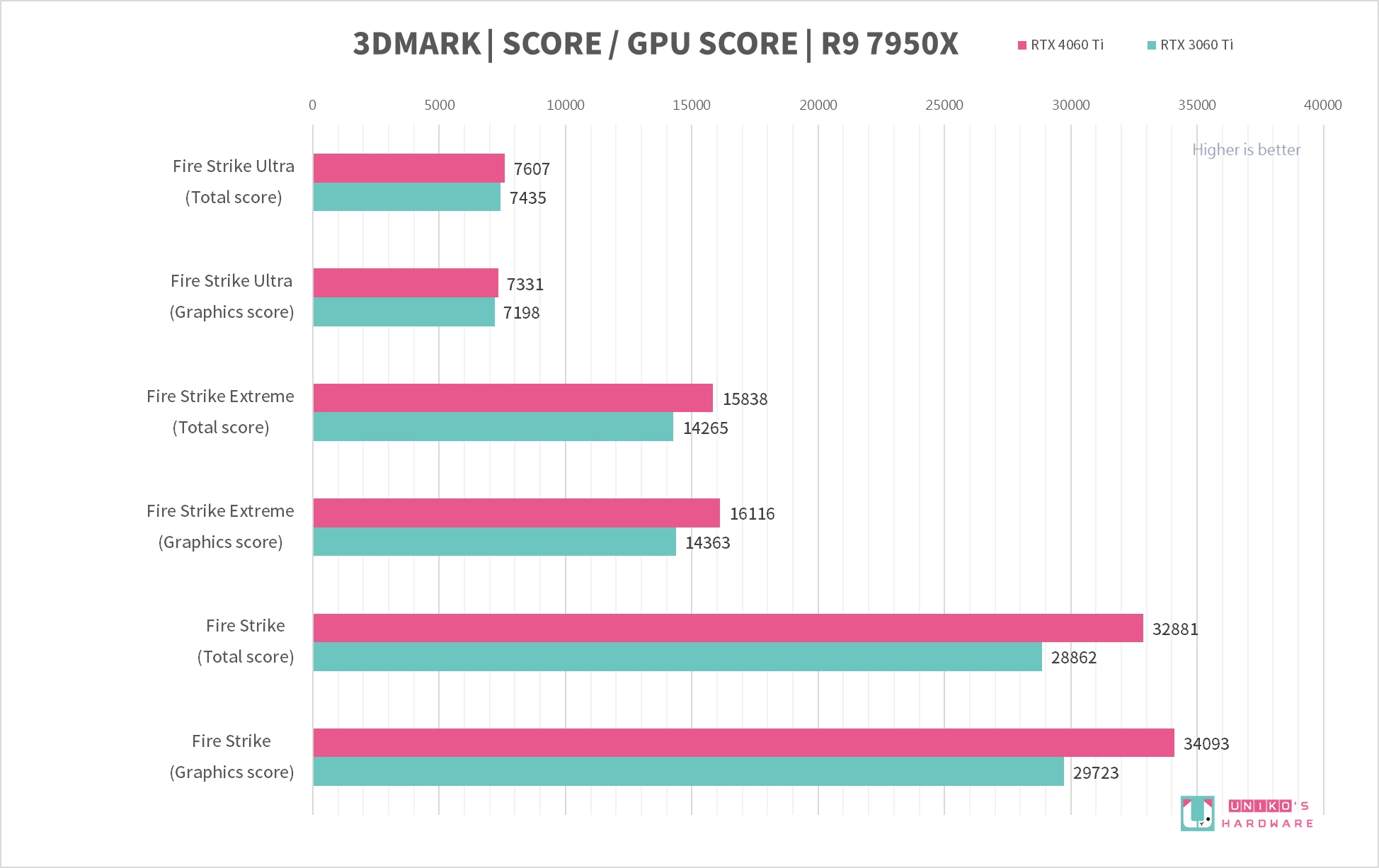 AORUS GeForce RTX 4060 Ti ELITE 8G 显示卡评测开箱，神鹰就是帅！