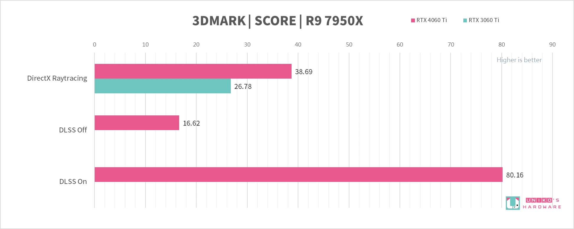 AORUS GeForce RTX 4060 Ti ELITE 8G 显示卡评测开箱，神鹰就是帅！