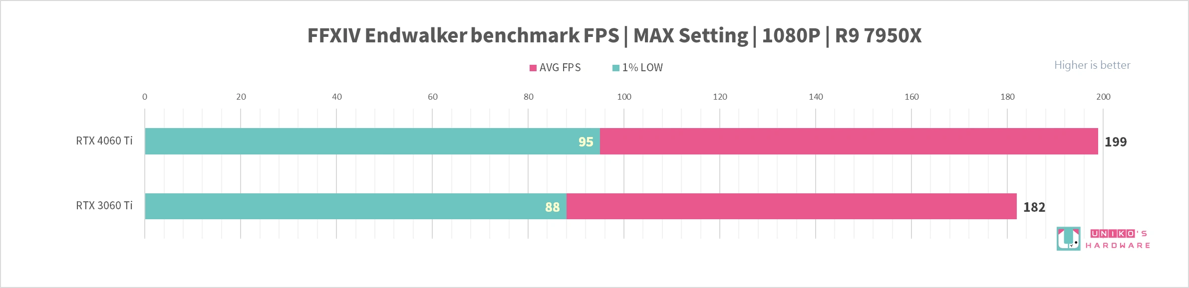 AORUS GeForce RTX 4060 Ti ELITE 8G 显示卡评测开箱，神鹰就是帅！
