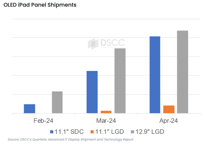 iPad Pro 2024|新系统卡关？Apple 或延迟新 iPad Pro 出货，但仍有可能 3 月发布