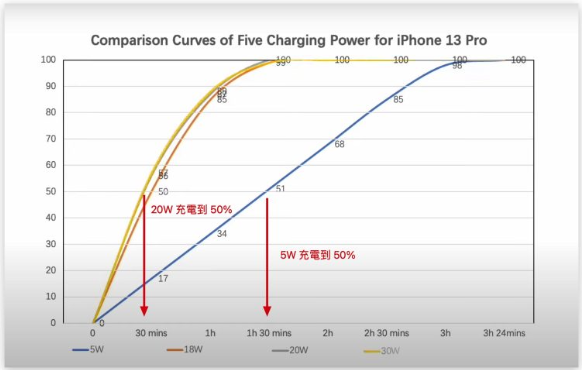 用Mac 的充电器替iPhone 充电会不会伤手机？